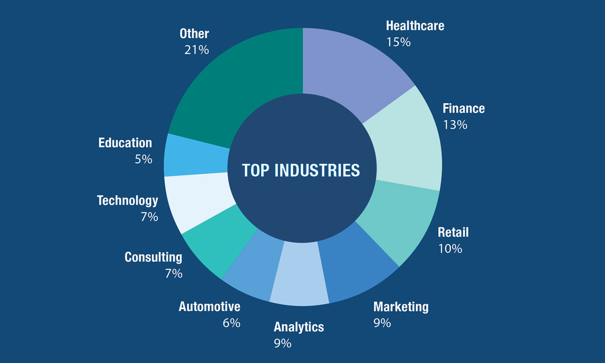 Chart Predictive Analytics Top Industries 02 